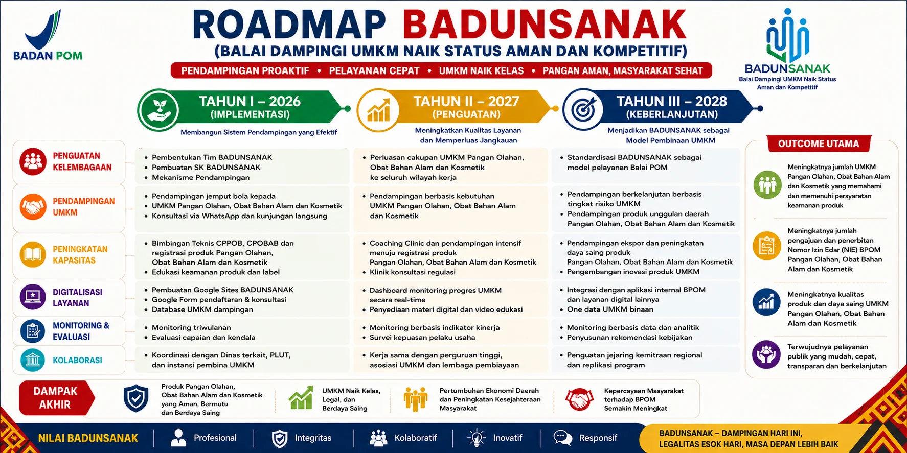 Roadmap BADUNSANAK